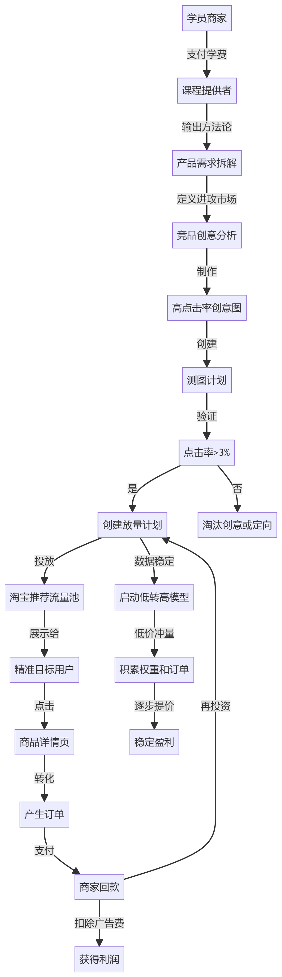 核心商业逻辑拆解